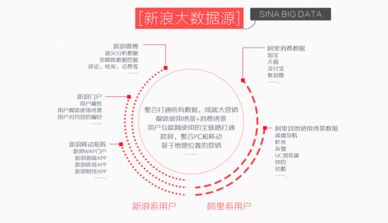 去中心化时代的新浪:走心沟通,品效合一