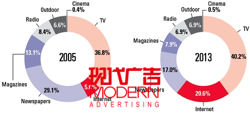 全球广告支出(按媒介分类)美国消费水平仍未恢复到经济衰退前的状态.