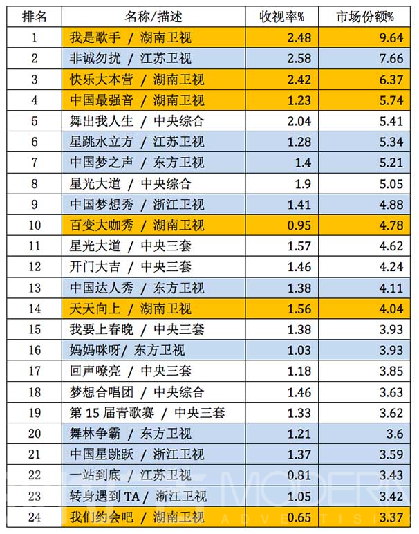 2013上半年晚间综艺节目收视份额排名(46城)